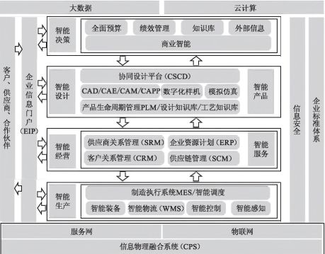 工廠信息化系統ERP、PLM、MES、WMS架構設計與建設規劃及運行維護服務