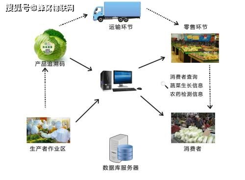 農(nóng)產(chǎn)品質(zhì)量安全與管理溯源信息系統(tǒng)的運行維護服務研究