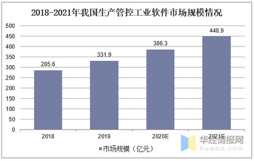我國(guó)生產(chǎn)管控類軟件現(xiàn)狀分析 國(guó)產(chǎn)化浪潮中，國(guó)內(nèi)企業(yè)市場(chǎng)占有率穩(wěn)步提升